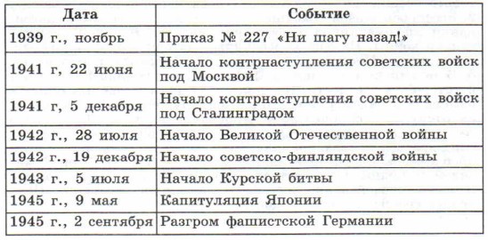 Тестовые задания к главе IV. Великая Отечественная война