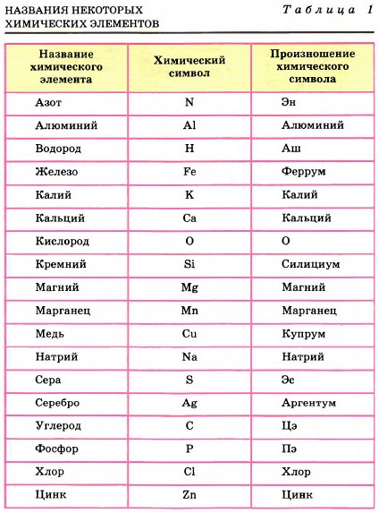 Знаки химических элементов. Химия 8 класс. Габриелян