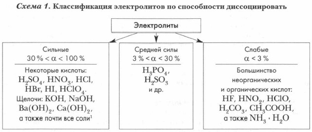 Сильные и слабые электролиты. Количественные характеристики процесса ...