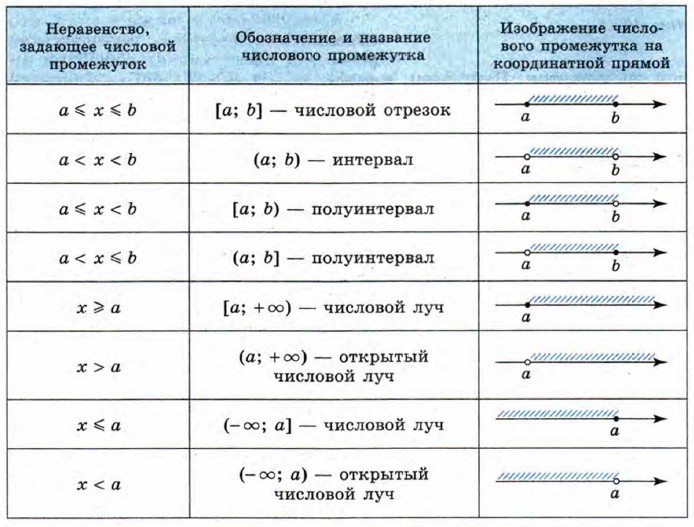 Какое неравенство задает числовой промежуток