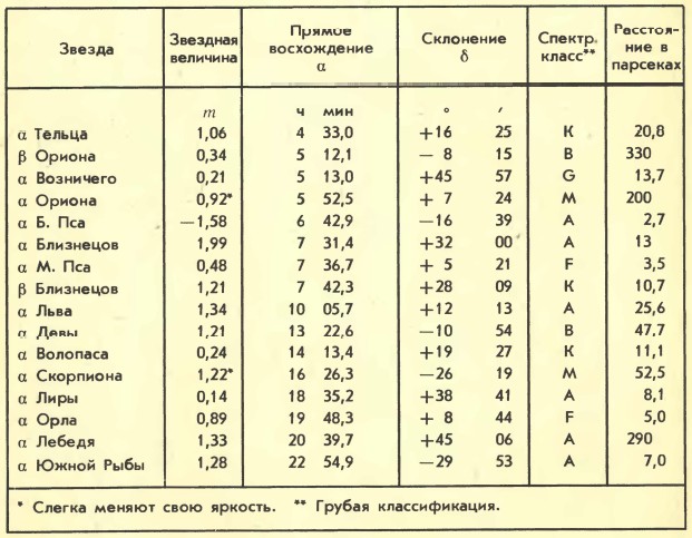 ������ ��������� ����� �����, ������� � ����