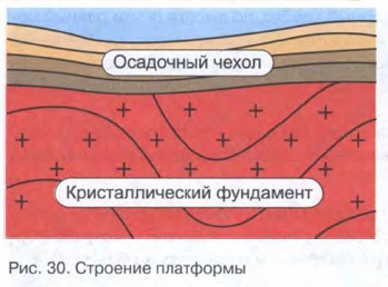 осадочные платформы. осадочный чехол платформ. строение платформы география. строение западно сибирской платформы. кристаллический фундамент платформы.