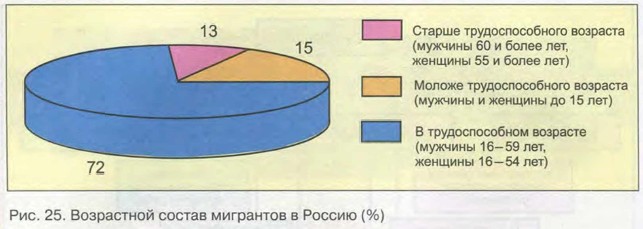 ���������� ������ ��������� � ������ (%)