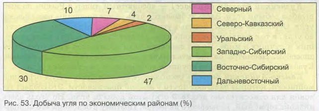 ������ ���� �� ������������� ������� (%)