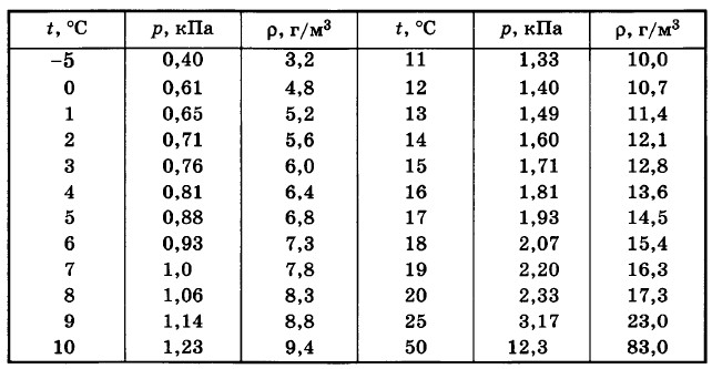 ����������� �������� � � ��������� &rho; ����������� �������� ���� �� �����������