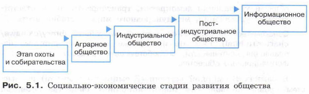 Три стадии экономического развития. 3 этапа в развитии общества и экономики. Схема этапы развития общества. 3 этапа в развитии общества и экономики. Этапы экономического развития.