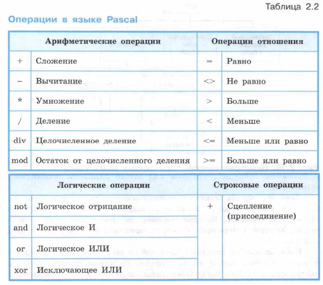 �������� � ����� Pascal