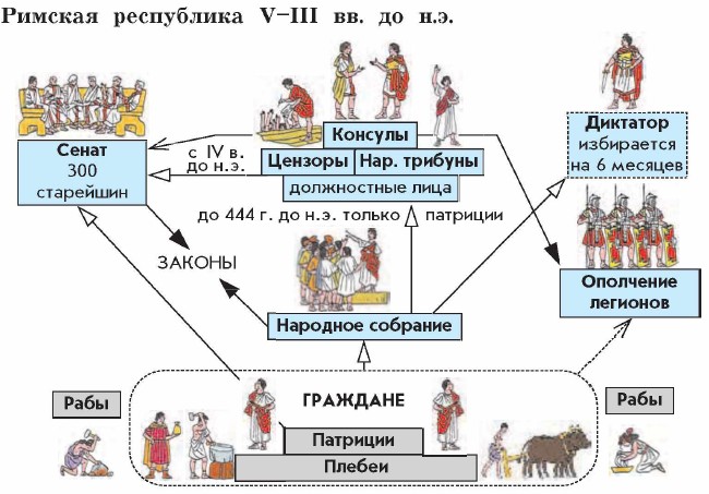 ������� ���������� V�III ��. �� �.�.