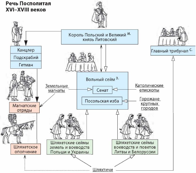 ���� ���������� XVI-XVIII �����