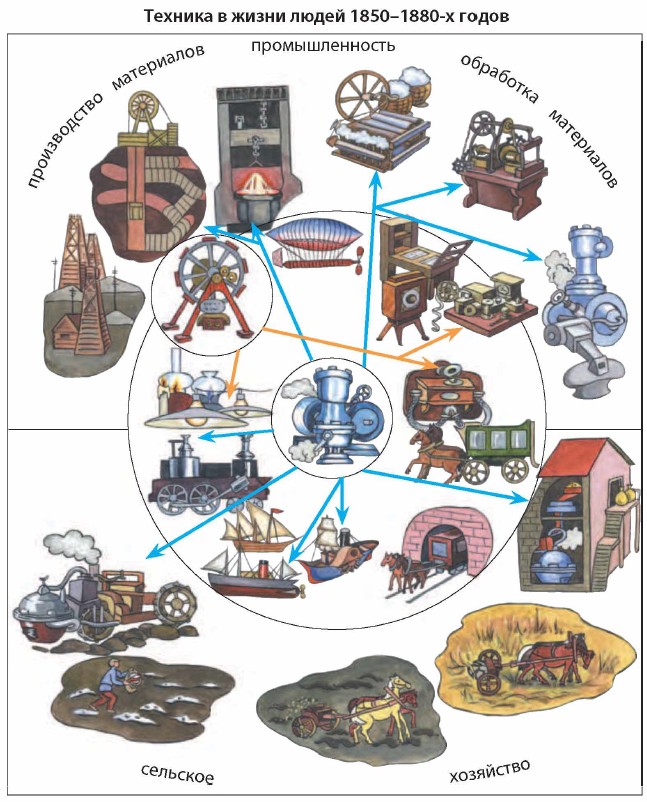 ������� � ����� ����� 1850-1880-� �����