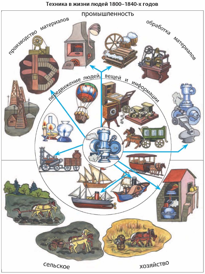 ������� � ����� ����� 1800-1840-� �����