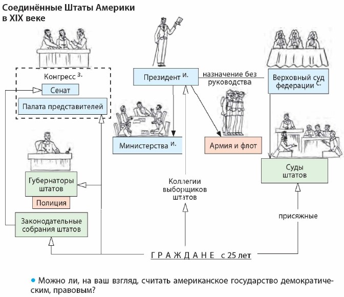 ����������� ����� ������� � XIX ����