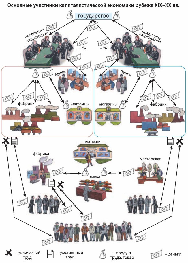 �������� ��������� ����������������� ��������� ������ XIX�XX ��