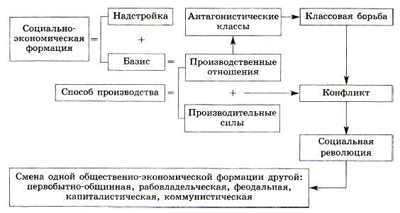 Базис производственные отношения. Схема общественно экономической формации. Базис и надстройка схема. Базис надстройка общественно-экономическая формация. Способы производства формации.