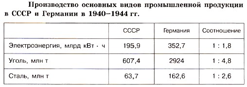 ������������ �������� ����� ������������ ��������� � ���� � �������� � 1940�1944 ��.