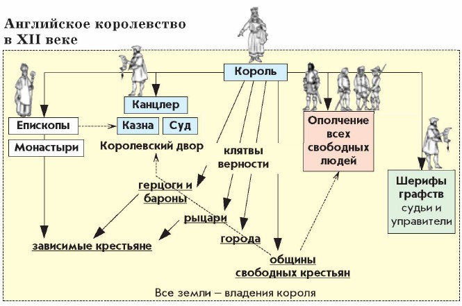 ���������� ����������� � XII ����