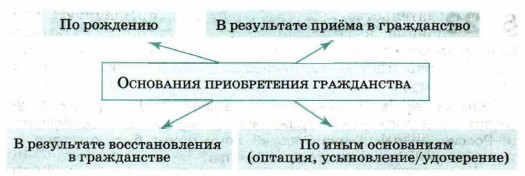 ��������� ������������ �����������