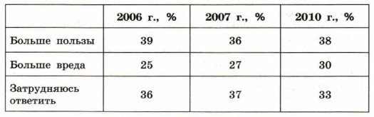 ��������� ������� � ������������