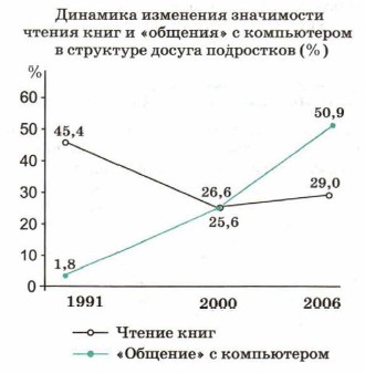 �������� ��������� ���������� ������ ���� � ��������� � ����������� � ��������� ������ ���������� (% )