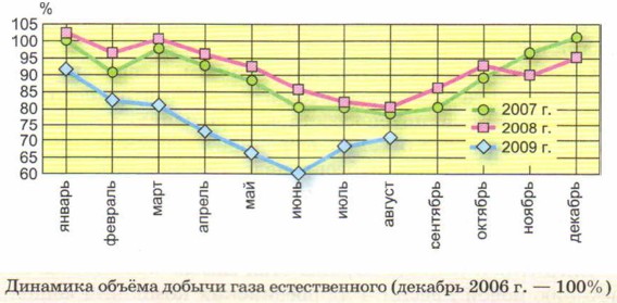 �������� ������ ������ ���� ������������� (������� 2006 �. � 100%)