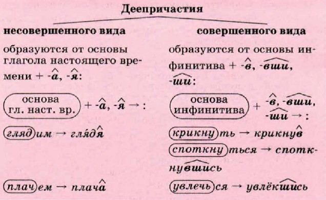 Совершенный и несовершенный вид деепричастия как определить