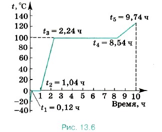 ������ ����������� t