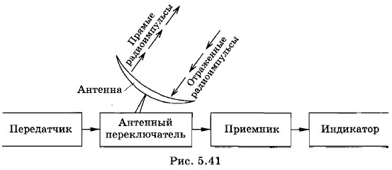 ������� �������� �������������