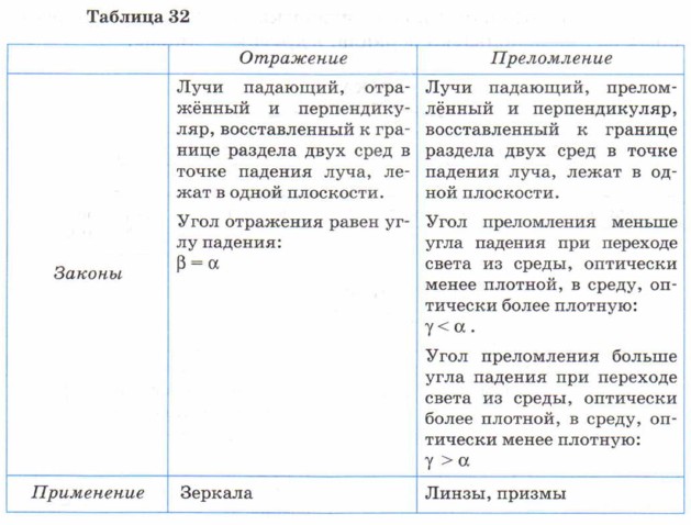 ������� 32