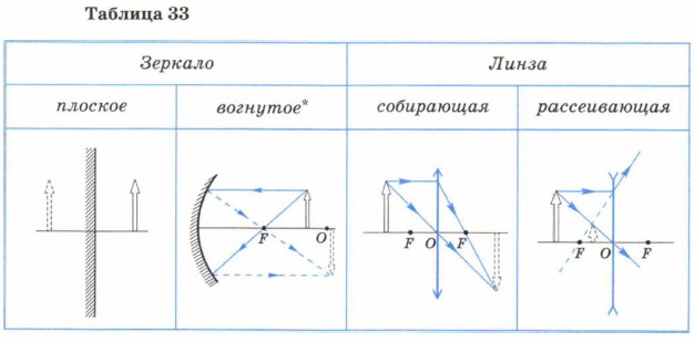 ������� 33