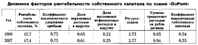 �������� �������� �������������� ������������ �������� �� ����� �DuPont�