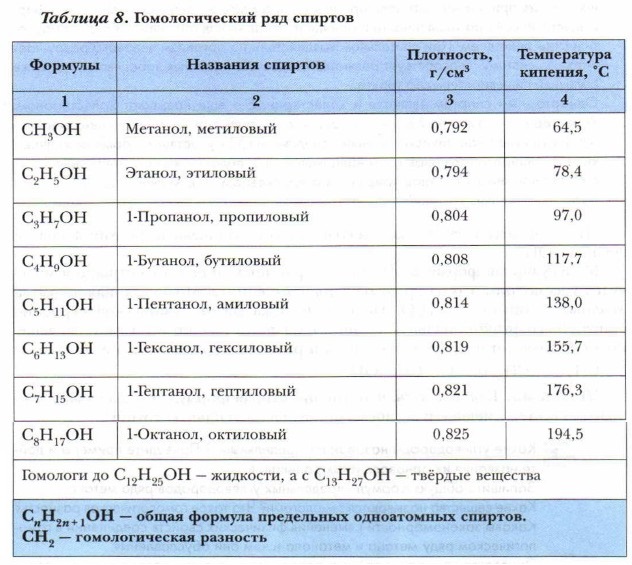 Плотность спирта этилового таблица. Плотность растворов этилового спирта в зависимости от концентрации. Температура кипения этилового спирта в зависимости от давления. Таблица определение спиртов. Проба на окисляемость этилового спирта.