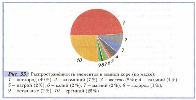 Химический состав коры. Химические элементы литосферы земли. Распространение хим элементов в земной коре. Содержание элементов в земной коре. Что содержится в земной коре.